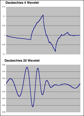 Wavelets